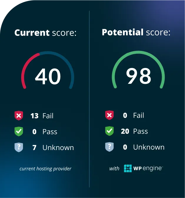 Example of scores as displayed when using WP Engine Website Tester showing score of 40 on current host next to 98 potential score with WP Engine.